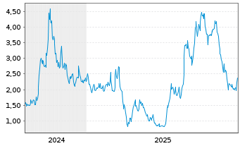Chart Mini Future Long NIO - 5 Jahre
