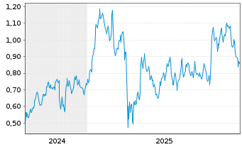 Chart Mini Future Long 3M - 5 Jahre