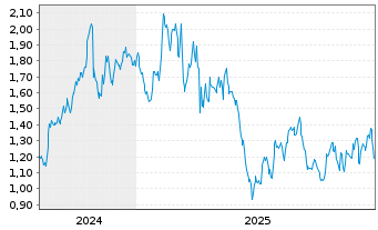 Chart Mini Future Long McDonalds - 5 Jahre