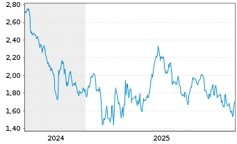 Chart Mini Future Short McDonalds - 5 Jahre