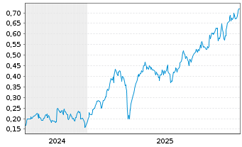Chart Mini Future Long Nordea Bank - 5 Jahre