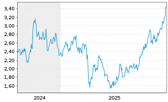 Chart Mini Future Long Rio Tinto - 5 Jahre