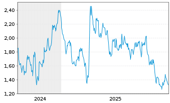 Chart Mini Future Short TotalEnergies - 5 Jahre
