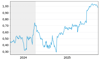 Chart Mini Future Short TeamViewer - 5 Jahre