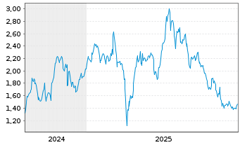 Chart Mini Future Long Sixt - 5 Jahre
