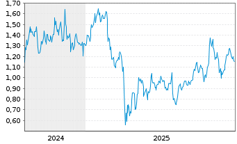 Chart Mini Future Long Qualcomm - 5 Years