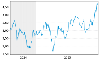 Chart Mini Future Long BMW - 5 Jahre