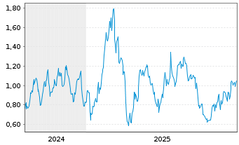 Chart Mini Future Long TRATON - 5 Jahre