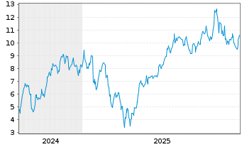 Chart Mini Future Long NVIDIA - 5 Jahre