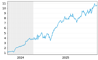 Chart Mini Future Long Siemens Energy - 5 Jahre