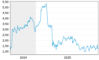 Chart Mini Future Long Starbucks - 5 Jahre