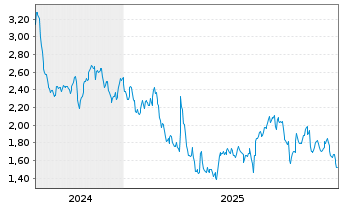 Chart Mini Future Short Hannover Rueck - 5 Jahre