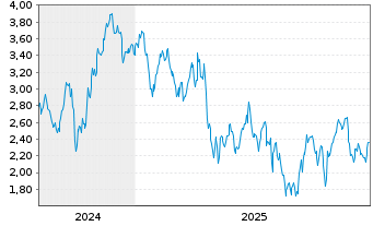 Chart Mini Future Short L Oreal - 5 Jahre