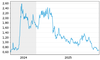 Chart Mini Future Long JD.com - 5 Jahre