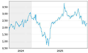 Chart Mini Future Long Microsoft - 5 Jahre