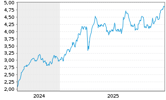 Chart Mini Future Long Allianz - 5 Jahre
