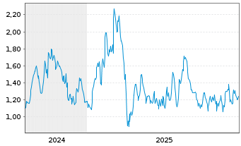 Chart Mini Future Long BASF - 5 Jahre
