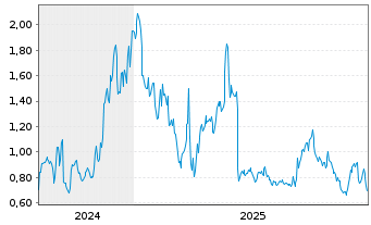 Chart Mini Future Long GameStop - 5 Jahre