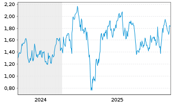 Chart Mini Future Long Infineon - 5 Jahre