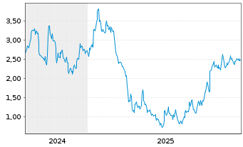 Chart Mini Future Long LVMH - 5 Jahre