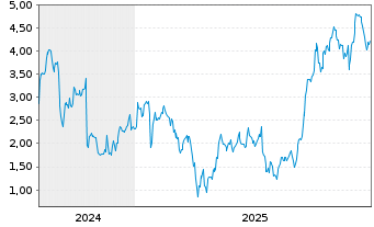 Chart Mini Future Long ASML - 5 Jahre