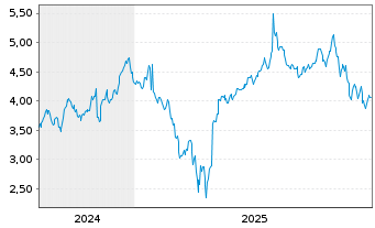 Chart Mini Future Long Microsoft - 5 Jahre