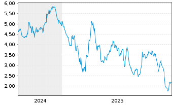 Chart Mini Future Short Volkswagen - 5 Jahre