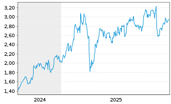 Chart Mini Future Long Siemens - 5 Jahre