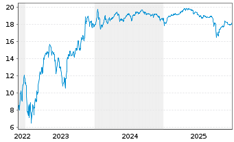 Chart Mini Future Short Plug Power - 5 Jahre