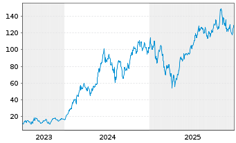 Chart Mini Future Long NVIDIA - 5 Jahre