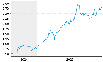Chart Mini Future Long Commerzbank - 5 Jahre
