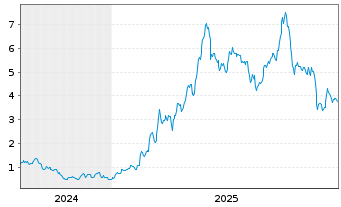 Chart Mini Future Long RENK - 5 Jahre