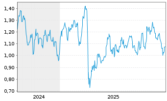Chart Mini Future Long Shell - 5 Jahre