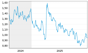 Chart Mini Future Short Shell - 5 Jahre