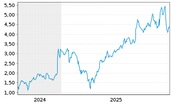 Chart Mini Future Long Broadcom - 5 Jahre