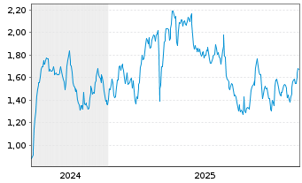 Chart Mini Future Long Hannover Rueck - 5 Jahre