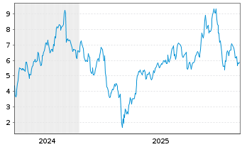 Chart Mini Future Long Dell - 5 Jahre