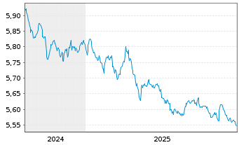 Chart Mini Future Short Nibe Industrier - 5 Jahre