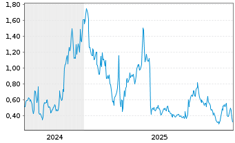 Chart Mini Future Long GameStop - 5 Jahre