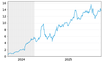 Chart Mini Future Long Palantir - 5 Jahre