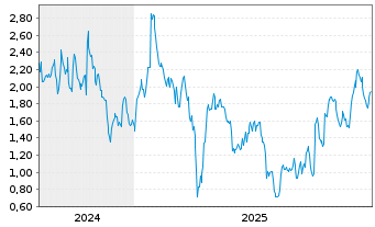Chart Mini Future Long Sartorius - 5 Jahre
