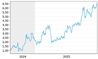 Chart Mini Future Long Aurubis - 5 Jahre