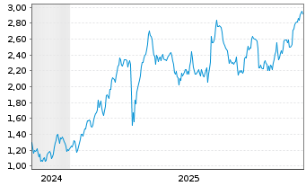 Chart Mini Future Long Allianz - 5 Jahre