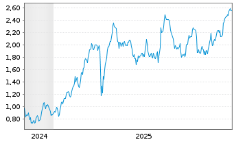 Chart Mini Future Long Allianz - 5 Years