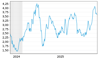 Chart Mini Future Long Volkswagen - 5 Jahre