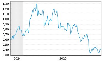 Chart Mini Future Long Deutsche Telekom - 5 Jahre