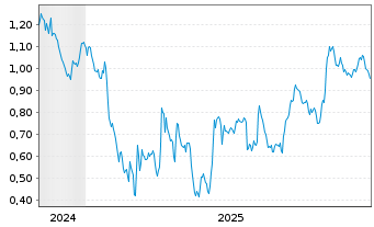 Chart Mini Future Short Deutsche Telekom - 5 Jahre
