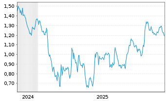 Chart Mini Future Short Deutsche Telekom - 5 Jahre