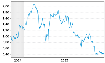 Chart Mini Future Long SAP - 5 Jahre