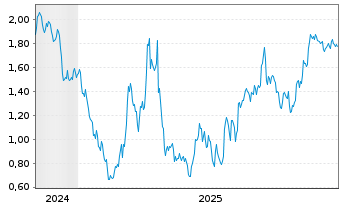 Chart Mini Future Short SAP - 5 Jahre